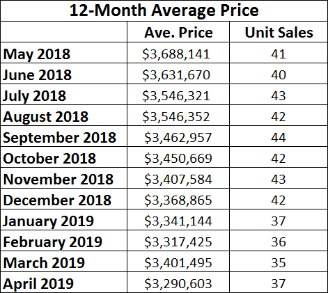 Lawrence Park Home sales report and statistics for April 2019  from Jethro Seymour, Top Midtown Toronto Realtor